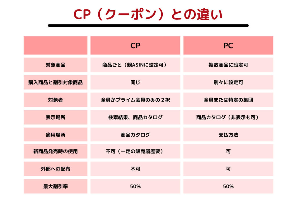 クーポンとプロモーションコードの違い