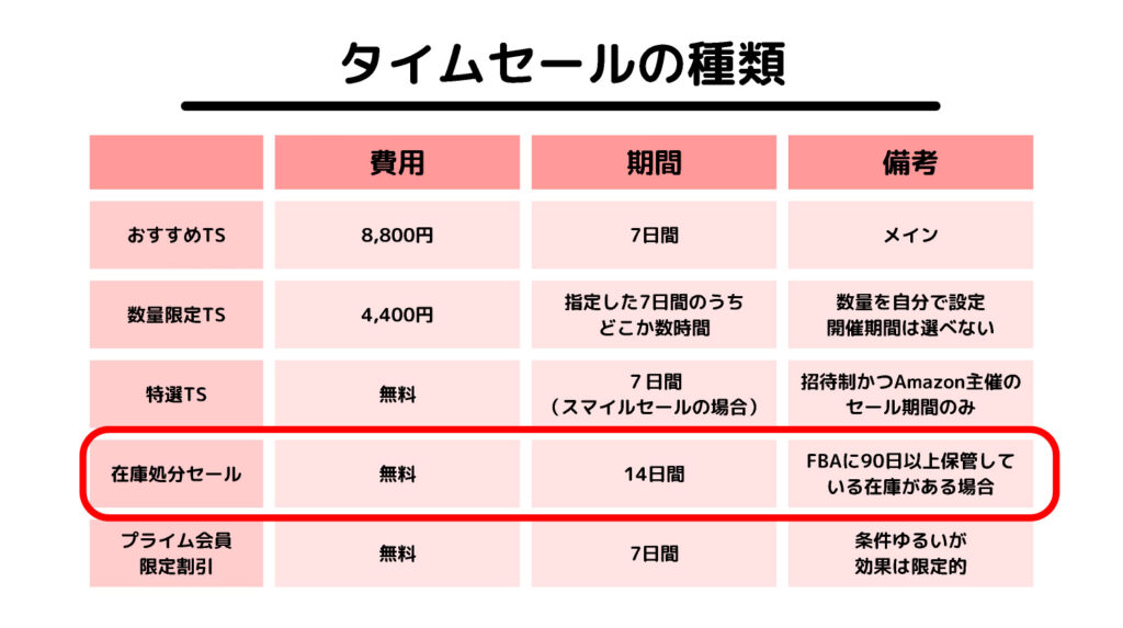 タイムセールの種類