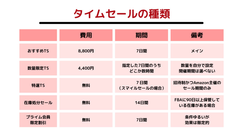 タイムセールの種類