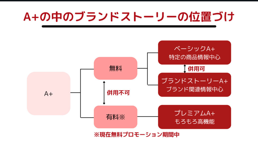 A+の中のブランドストーリーの位置づけ