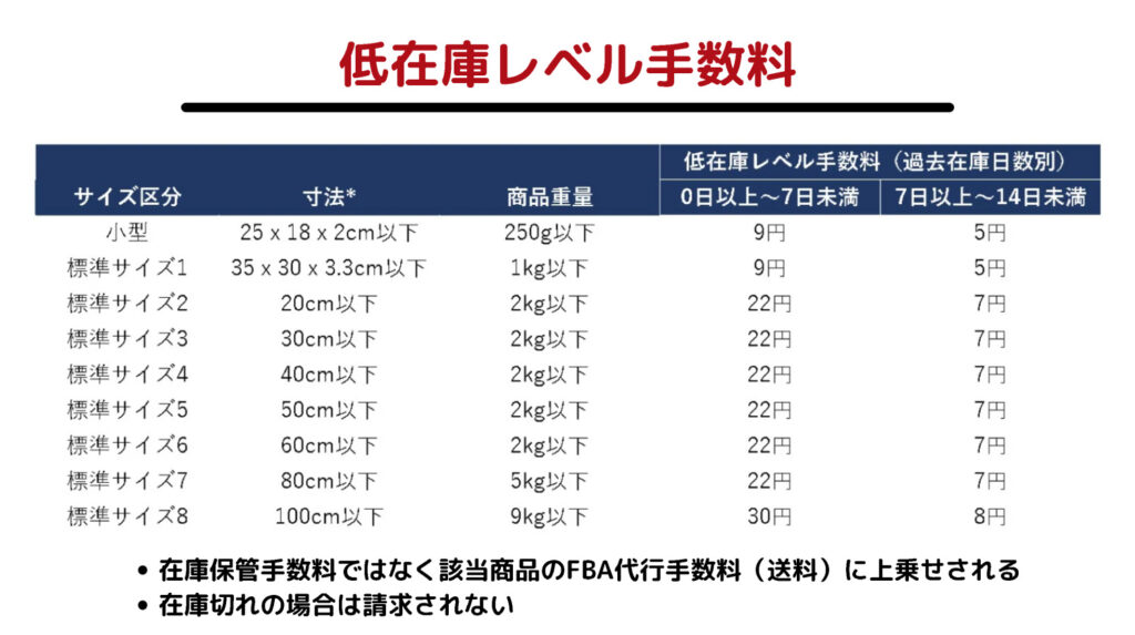 低在庫レベル手数料