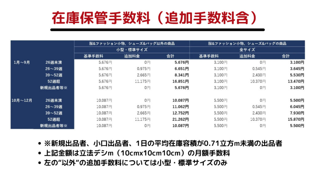 在庫保管料（追加手数料含）