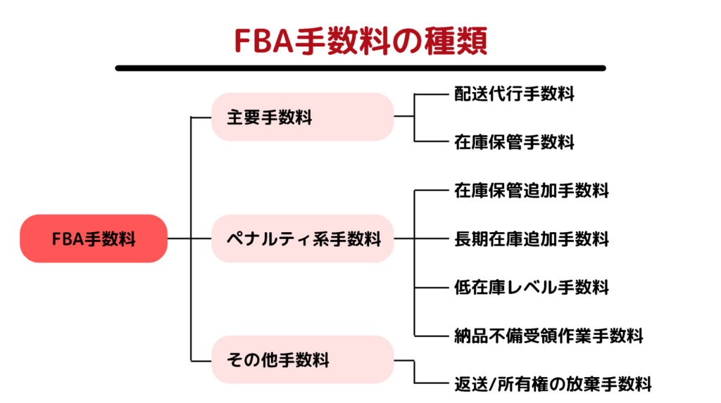 FBA手数料の種類