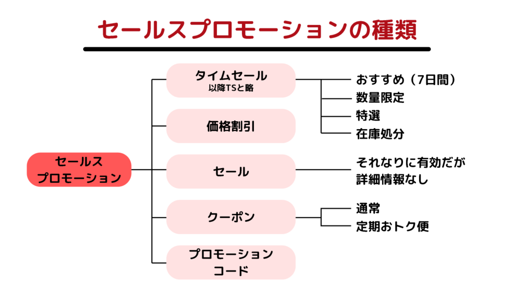 セールスプロモーションの種類