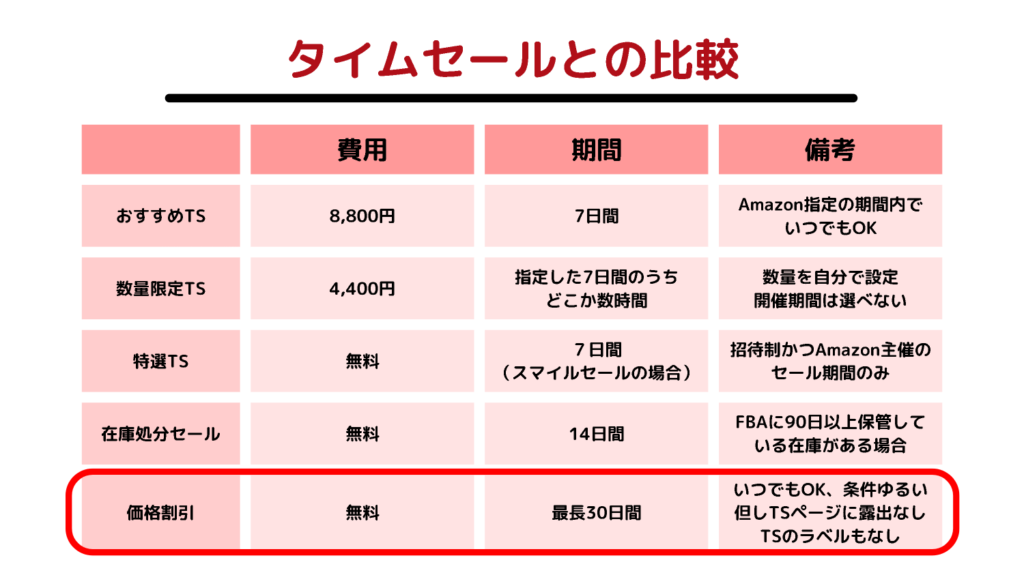 タイムセールとの比較