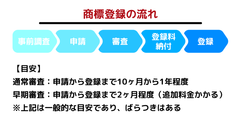 商標登録の流れ