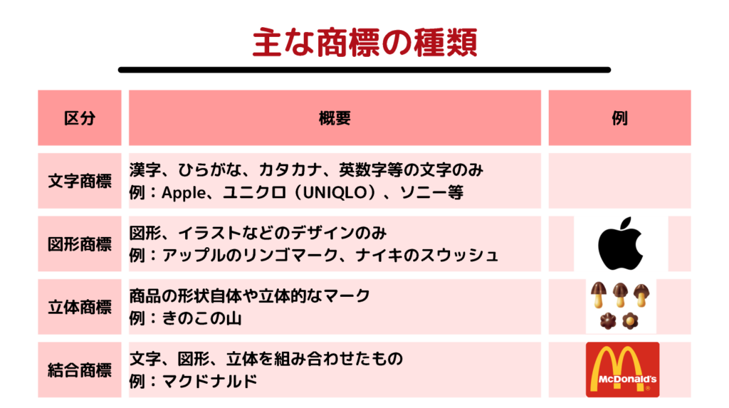 主な商標の種類