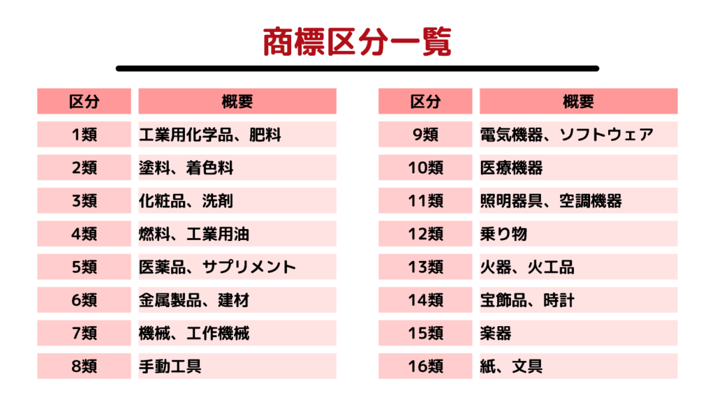 商標区分一覧1類から16類まで