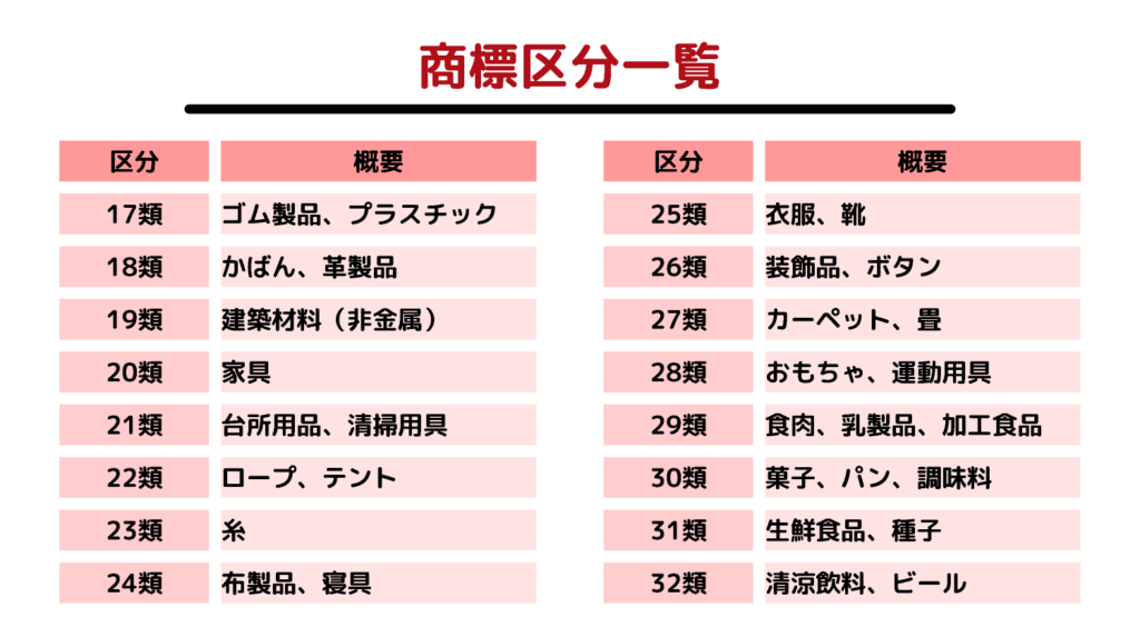 商標区分一覧17類から32類まで