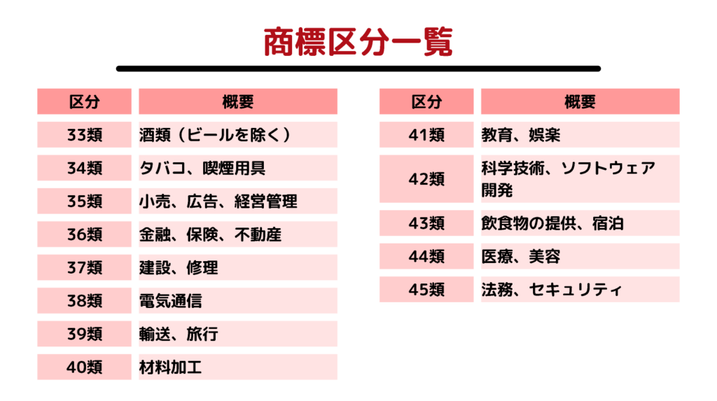 商標区分一覧33類から45類まで