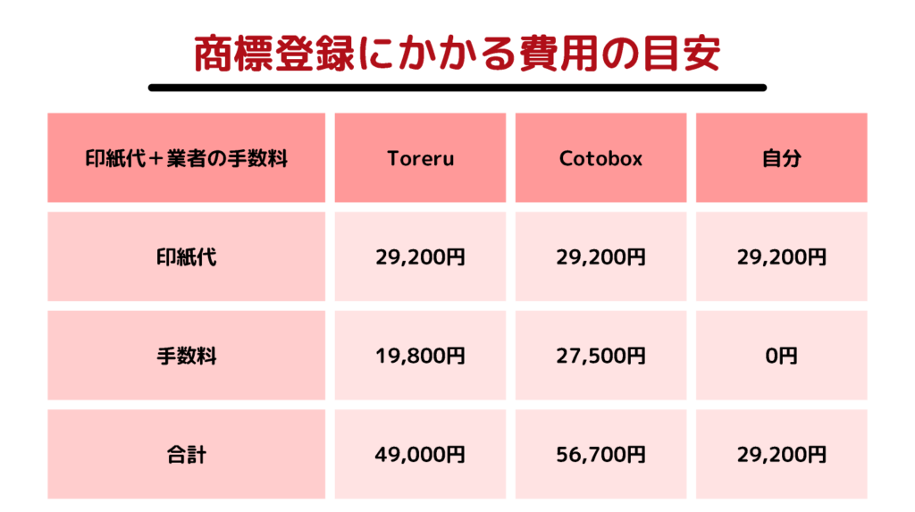 商標登録にかかる費用の目安1